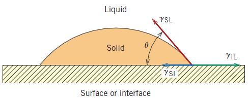 Ayrışık Çekirdeklenme (Heterogeneous Nucleation) Islanma açısı IL SI SL cos( ) Ayrışık çekirdeklenme için: