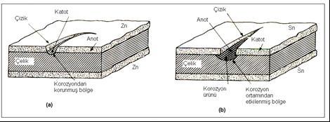 2.GALVANİK KOROZYON Galvanizli sac malzemenin kesit görünüşü (a). Burada çinko anot, demir ise katot olur. Demir yüzeyindeki çinkonun bir kısmı uzaklaştırılsa dahi demiri korozyondan korur.