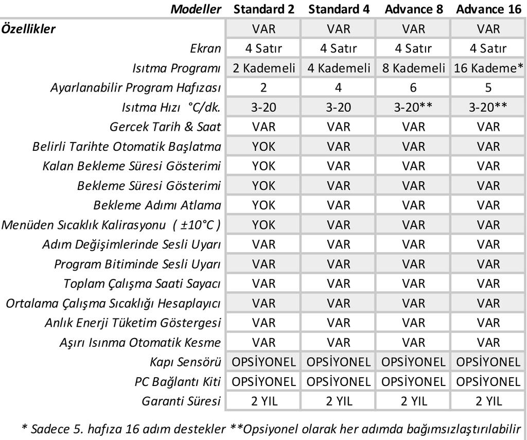 SAYFA 15 FIRINLARIN GENEL ÖZELLİKLERİ Aşağıda Standart ve Yüksek