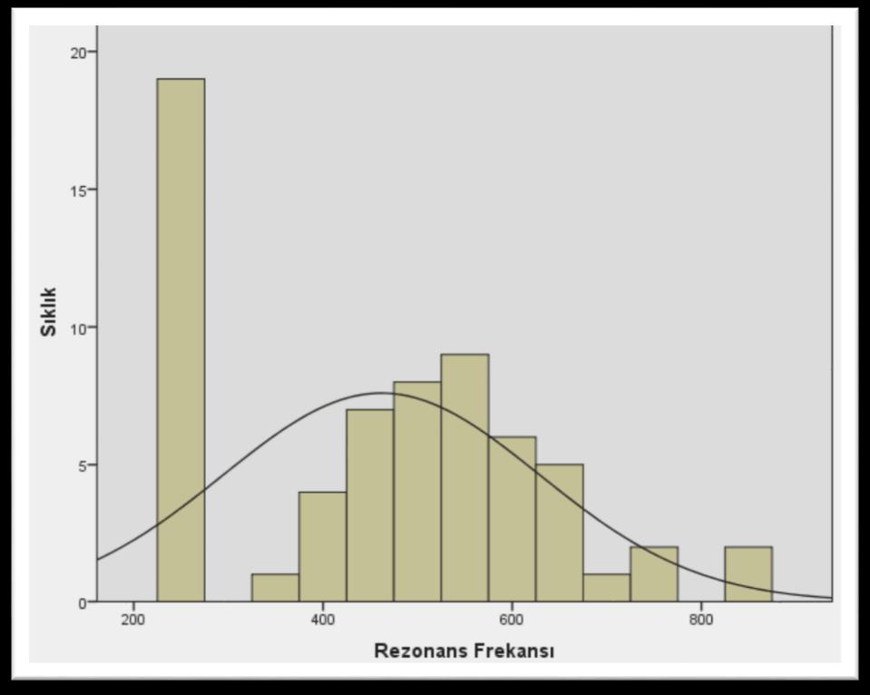 Ortalama: 461,7 Std dev: 168,02 Min-maks: 250-850 Aralık: 600 Şekil 15: Ratların rezonans frekansı değerlerini