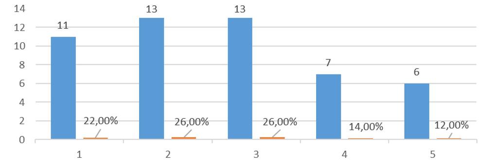 20 18 15 10 9 10 12 5 0 1 18% 36% 20% 24% 2% 1.Kesinlikle Evet 2.Evet 3.Fikrim Yok 4.Hayır 5.