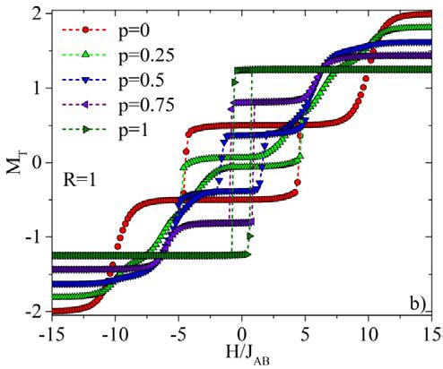 Z DEMİR VATANSEVER Academic Platform Journal of Engineering and Science 6-2, 97-105, 2018 In order to investigate magnetic features of the ternary alloy, we have showed the hysteresis curves of the