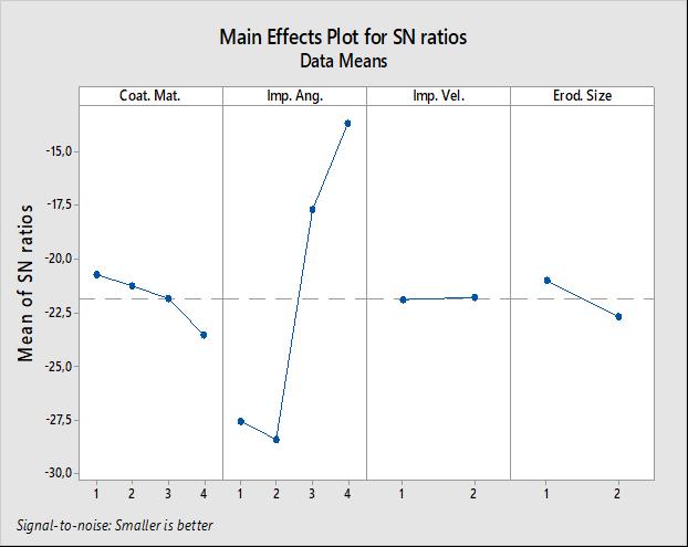 These first two parameters were followed by erodent size and impact velocity which played a determining role in increasing erosion rates. (c) Figure 5.