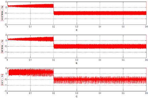 N S TİNG Academic Platform Journal of Engineering and Science 6-2, 34-44, 2018 5.3 Comparison Based on Torque Ripple The ripple is an undesirable situation in power systems.