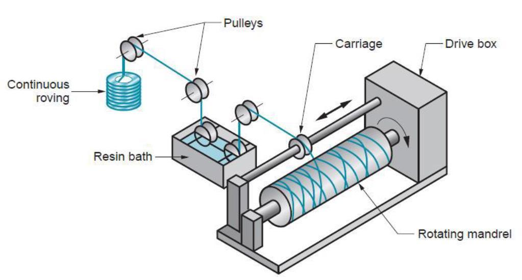 İ F SOYKÖK Academic Platform Journal of Engineering and Science 6-2, 45-54, 2018 Fig.1 : Schematic illustration of filament winding process (Tele et.