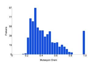 M BAYSAN Academic Platform Journal of Engineering and Science 6-2, 65-71, 2018 mutasyon taşımayan kopyaların mutasyon taşıyan kopyalara göre daha fazla olduğunu ve muhtemelen mutasyonların negatif