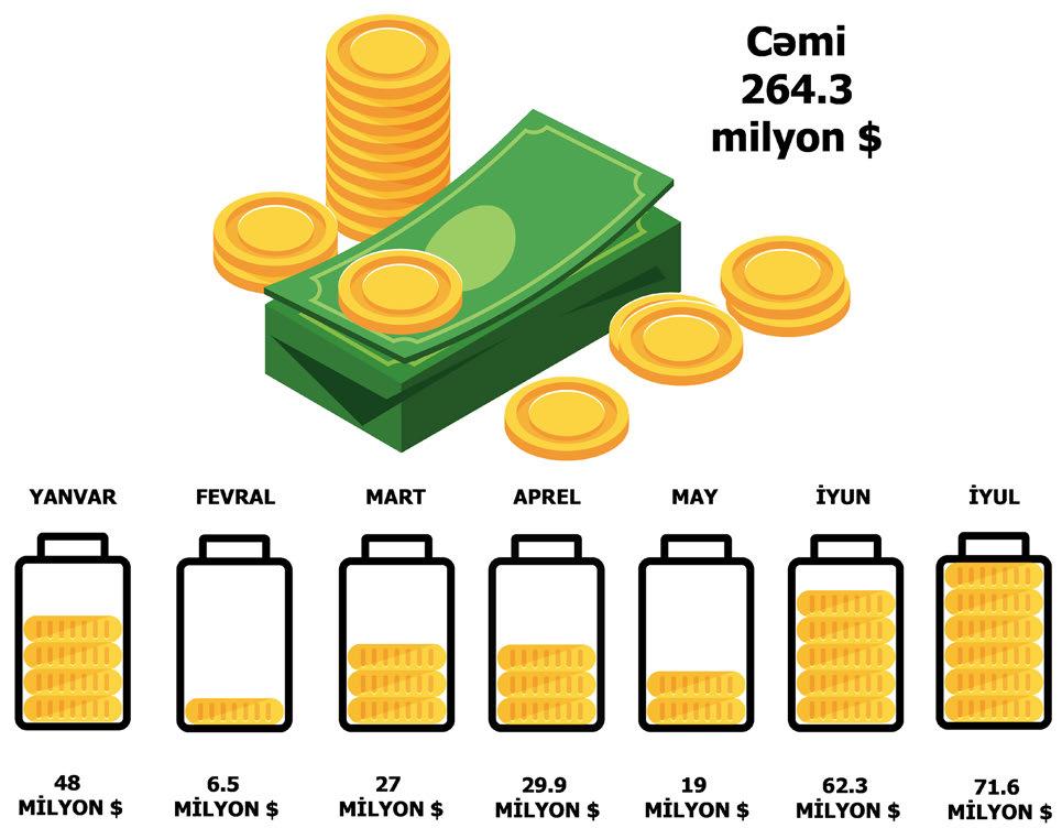 8 2017-ci il/avqust 5 Azexport.az portalına 2017-ci ilin 7 ayında 264.3 milyon ABŞ dolları məbləğində ixrac sifarişi daxil olub Bu ilin iyul ayındakı ixrac sifarişlərinin həcmi isə 71.