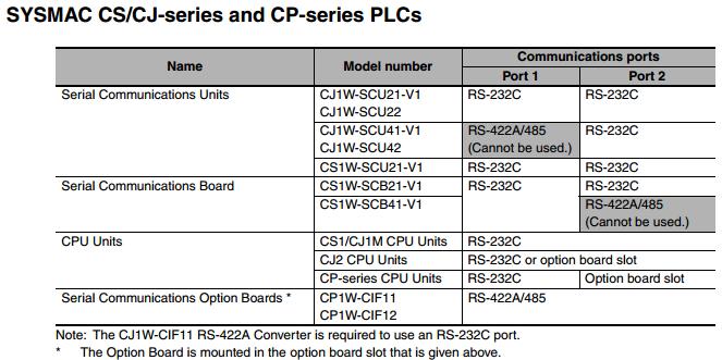CJ PLC de haberleşme Ayarlarının yapılandırılması PLC-E5_C haberleşmesi RS232 portu üzerinden 2 kablo ile gerçekleşmektedir.