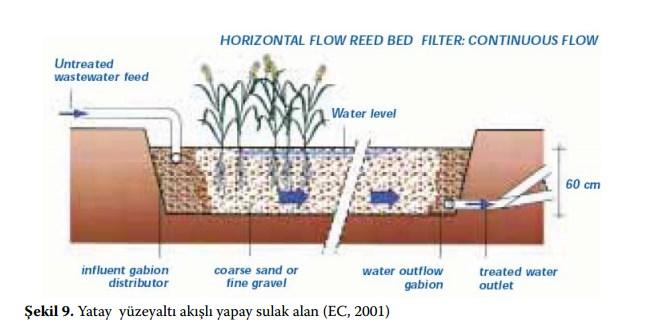 Bu sistemde sinek ve koku problemi olmadığı için serbest su yüzeyli yapay sulak alanlara göre daha çok tercih edilmektedir.
