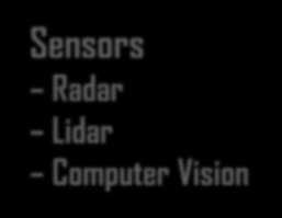 Environment Perception Sensors Radar Lidar Computer