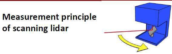 and Ranging) a method of detecting distant objects and determining their position, velocity, or other characteristics by