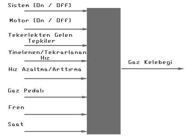 A Şekil 2 [A] Sabit Hız Kontrol Sistemi için Donanım Blok Diyagramı [3].