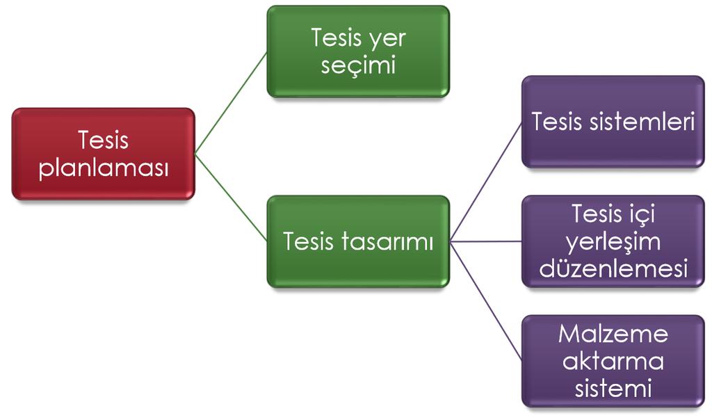 Tesis Planlama Hiyerarşisi Tesis sistemleri, yapısal sistemlerden oluşur.