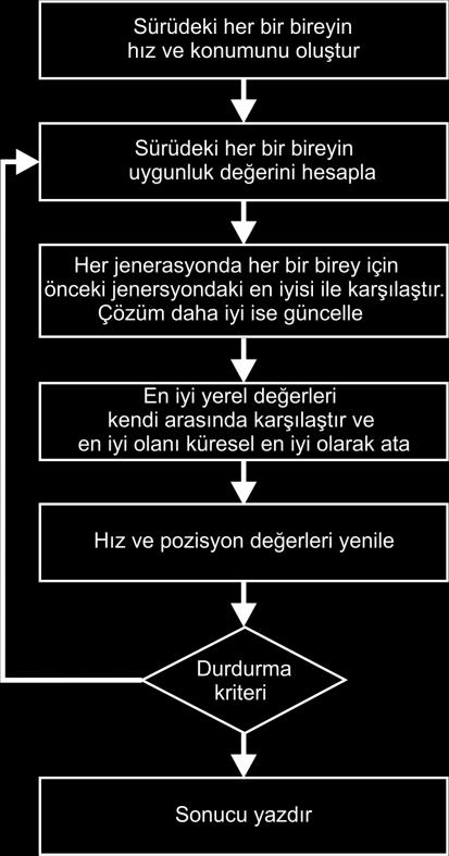 V t+1 t i,d = w V i,d + c 1 r 1 (pbest i,d x t i,d ) + c 2 r 2 (gbest i,d x t i,d ) (1) Yeni konum vektörü ise Eşitlik 2 de görüldüğü gibi eski konum vektörüne yeni konum değeri eklenerek hesaplanır.