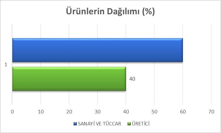 Grafik: 3 31.12.2016 tarihi itibariyle Polatlı Şube Müdürlüğü depolarında 7.485.910 ton hububat bulunmaktadır.