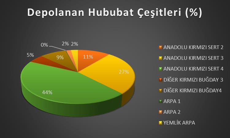 720 adet elektronik ürün senedi düzenlenmiştir. 1.333.520 ton emtia karşılığı kredi kullanılmıştır. 25.060.