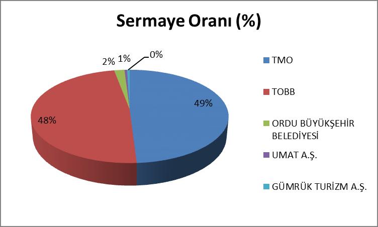 Şirket Ortaklarının sermaye payları ve tutarları aşağıdaki gibidir. TMO 24.480.000 TL ( %48 Ayni Sermaye ) TOBB 24.990.000 TL ( %49 Nakdi Sermaye ) ORDU BÜYÜKŞEHİR BELEDİYESİ 1.020.