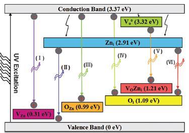 a) b) Şekil 2.17 ZnO a. doğal kusurlar için enerji seviyesi (Jarzebski 1974) ve b.
