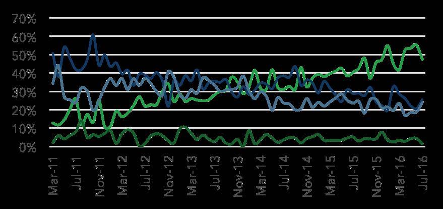 PostgreSQL in artan momentumu Database adoption among