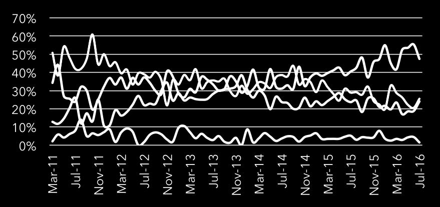 Source: % database job postings that mention each specific