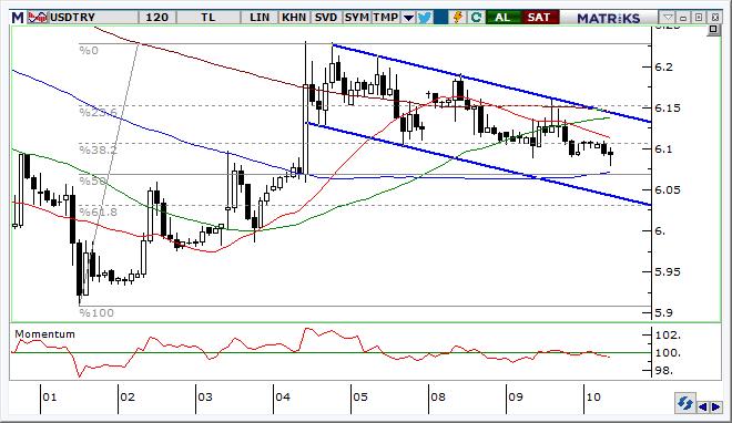 USD/TRY Teknik Analizi Kısa vadeli gevşeme trendi içinde kalan, ancak henüz yeterince TL lehine momentum kazanamayan kurda haber ve veri akışı takip edilecek.