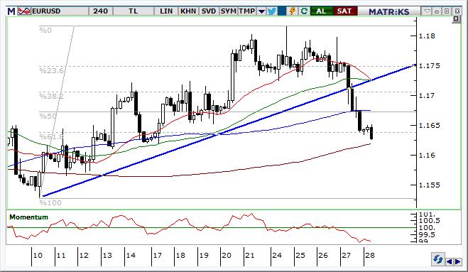 EUR/USD Teknik Analizi Paritede orta vadeli olumlu görünüm artık belirgin şekilde bozulmuş durumda.