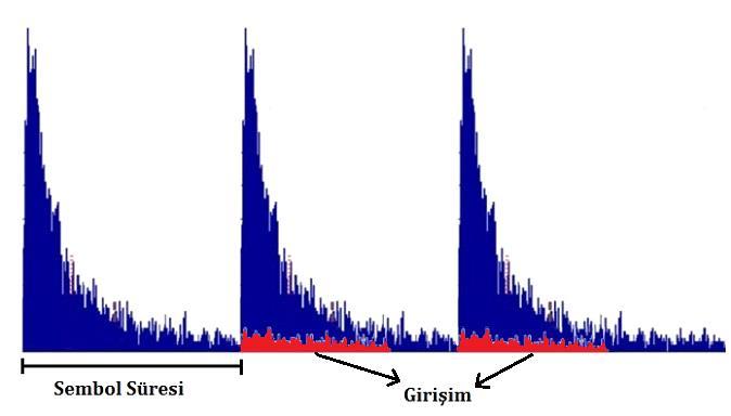 Semboller Arası Girişim (SAG) 10 Difüzyon ile dağılan moleküllerin rastgele hareketi, SAG a sebebiyet vermektedir. SAG ise hatalı bilgi iletimine yol açmaktadır.