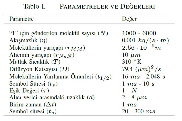 Moleküler bozunma benzetimleri 13 Alıcı-verici arasında 10,000