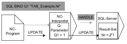 Q parametrelerinin programlanması SQL talimatlarıyla tablo erişimleri 9 SQL UPDATE komutu için örnek: Gri oklar ve ilgili söz dizimi doğrudan SQL UPDATE