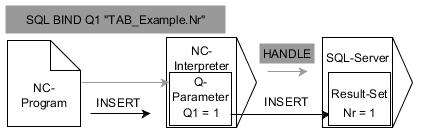 9 Q parametrelerinin programlanması SQL talimatlarıyla tablo erişimleri SQL INSERT Örnek: Satır numarası Q parametresine aktarılır 11 SQL BIND Q881 "Tab_Example.Mess_Nr" 12 SQL BIND Q882 "Tab_Example.