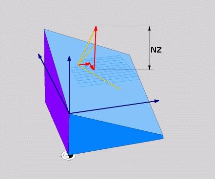 : N normal vektörünün Z bileşeni NZ.