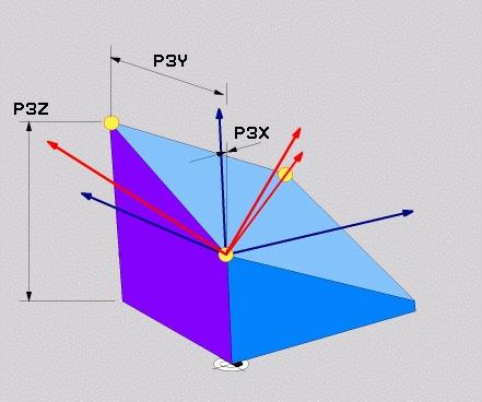 Düzlem noktası?: Z koordinatı P3Z, 3.
