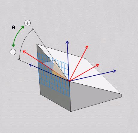 11 Çok eksenli işlem PLANE fonksiyonu: Çalışma düzleminin döndürülmesi (seçenek #8) Giriş parametreleri Örnek 5 PLANE AXIAL B-45... Kullanılan kısaltmalar Eksen açısı A?