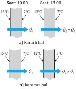 Sürekli rejim/kararlı hal (steady-state) & Geçici rejim/kararsız hal (transient/ unsteady state) Isı transferi problemleri kararlı hal ve kararsız hal olarak gruplandırılır.