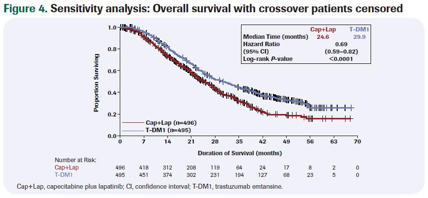 Çapraz geçiş yapan hastalar dışlanarak ortaya konulan sonuçlarda Lapatinib+kapesitabin kolu medyan 24.6 ayda kalırken HR: 0.69 olarak saptandı.