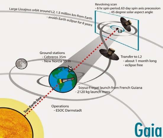 Şekil 1.16. GAIA uydusunun fırlatılma aşamasından son konumuna (Dünya dan yaklaşık 1.