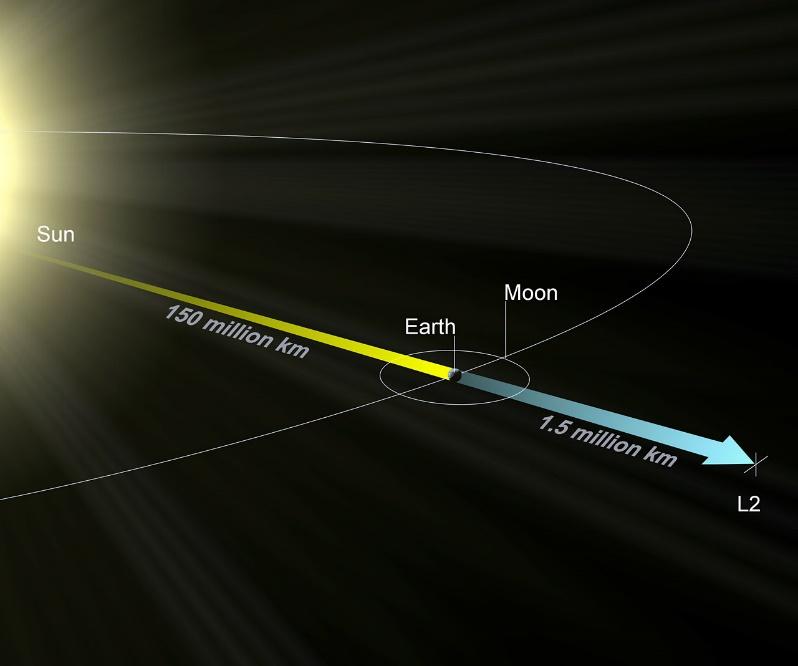 L 2 noktası Dünya nın Güneş etrafında dolanımı sırasında Dünya ile birlikte hareket ettiğinden, yıl boyunca bütün saat