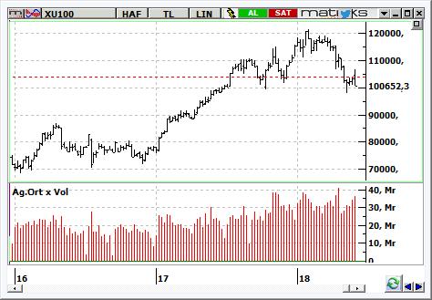 MACD CCI RSI SAT SAT Aşırı Satış BIST-100 endeksinin güne satıcılı başlamasını bekliyoruz. 100.