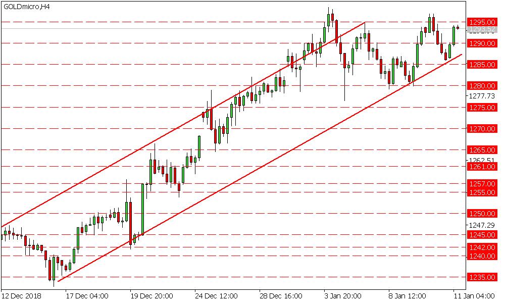 XAUUSD 1305 1300 1295 1290 1285 1280 Ons altında dün görülen kar realizasyonlarının momentumunda güçlülük görmediğimizi bildirmiştik.