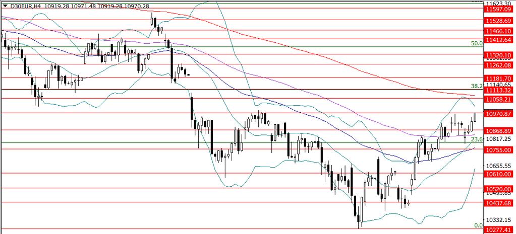 DAX 11180 11115 11060 10970 10870 10755 Dün akşamki bültenimizde 100 günlük EMA olan 10835 seviyesi günlük kapanışa kadar referans bölgemiz olarak takip edilebilir.