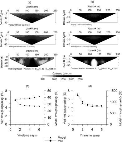 32 Yerbilimleri edilen model, seçilen modele daha yak n sonuçlar vermektedir. Ancak Schlumberger dizilimi ile karfl laflt r ld nda, çözüm gücünün düfltü ü gözlenmektedir.