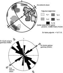 52 Yerbilimleri fiekil 13. (a) Akda madeni Metamorfitlerinde ölçülen çatlak sistemlerinin efl alan stereografik izdüflümü (N = 295) ve (b) çatlak ölçümlerine ait do rultu gül diyagram (N=295).