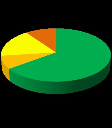 8% 17% dal ve yaprak kök 65% dane