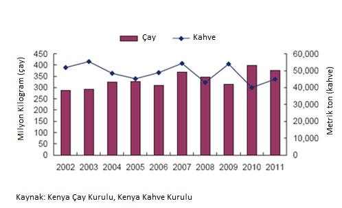 Kenya'da çay ve kahve üretimi Kenya Doğu Afrika nın ulaşım, finans ve iletişim merkezidir.