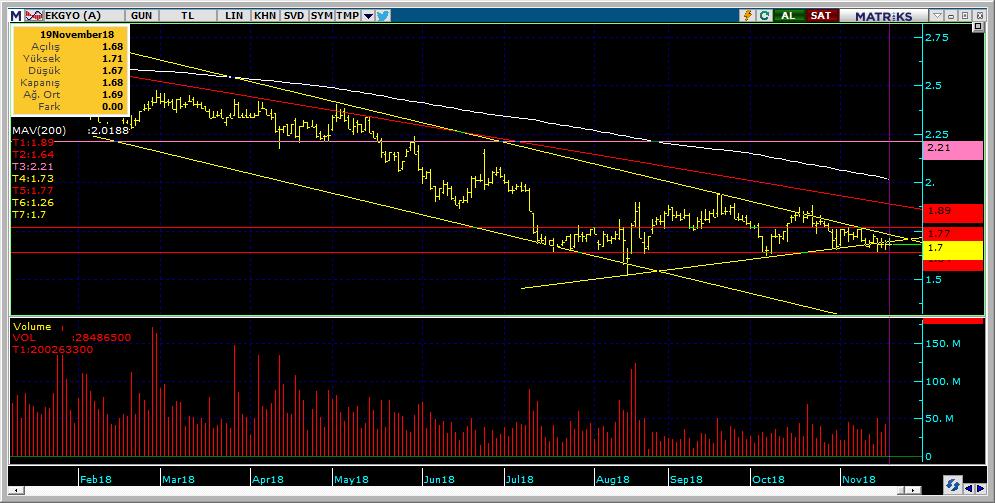 Şirketler Teknik Analiz Görünümü Emlak Konut GYO 12 Kodu Son 1G Değ. Yab. % 3A Ort.H Pivot 1.Destek 2.Destek 1.Direnç 2.Direnç EKGYO 1.
