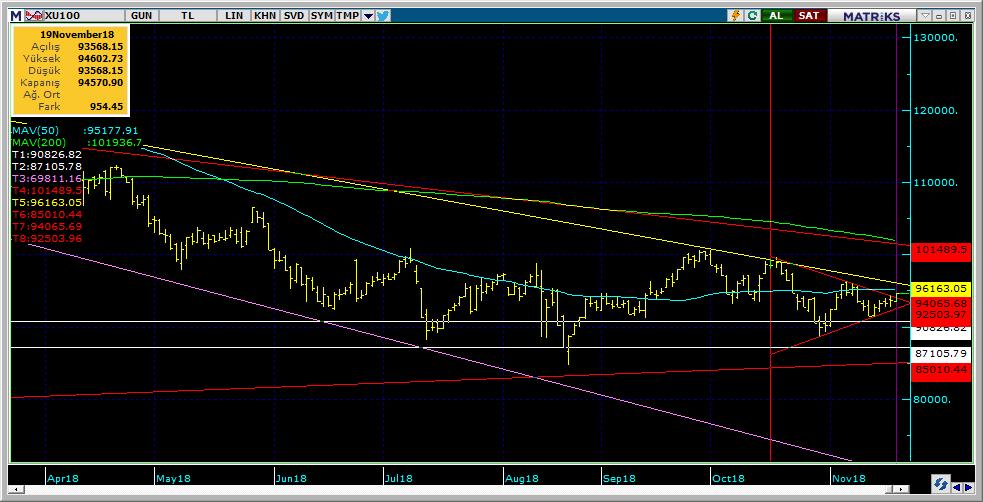 BIST 100 Teknik Analiz Görünümü Destek Direnç Seviyeleri ve Pivot Değeri Kodu Son Fiyat 1 Gün Pivot 1.Destek 2.Destek 1.Direnç 2.Direnç BIST-100 94,571 1.