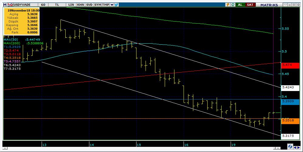 Vadeli Döviz Kontratı Teknik Analiz Görünümü Destek Direnç Seviyeleri ve Pivot Değeri Kodu Son Fiyat 1 Gün Pivot 1.Destek 2.Destek 1.Direnç 2.Direnç F_USDTRY1118 5.