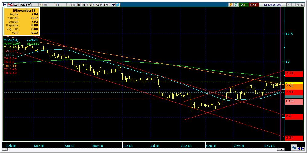 Şirketler Teknik Analiz Görünümü Garanti Bankası 5 Kodu Son 1G Değ. Yab. % 3A Ort.H Pivot 1.Destek 2.Destek 1.Direnç 2.Direnç GARAN 8.
