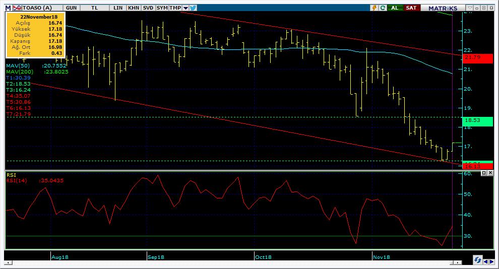 Bugün hareketlenmesi muhtemel hisseler TOASO 13 Kodu Son Yab. % Pivot 1.Destek 2.Destek 1.Direnç 2.