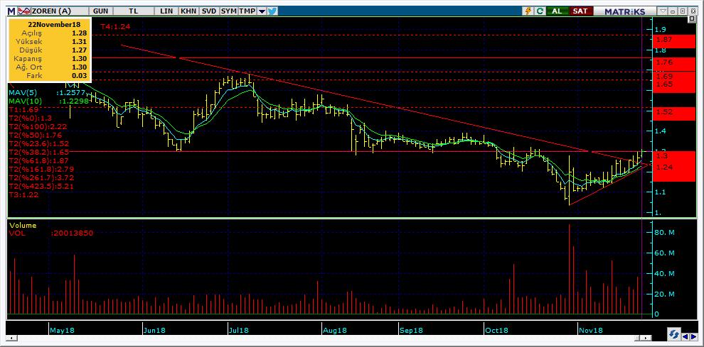 Bugün hareketlenmesi muhtemel hisseler ZOREN 16 Kodu Son Yab. % Pivot 1.Destek 2.Destek 1.Direnç 2.